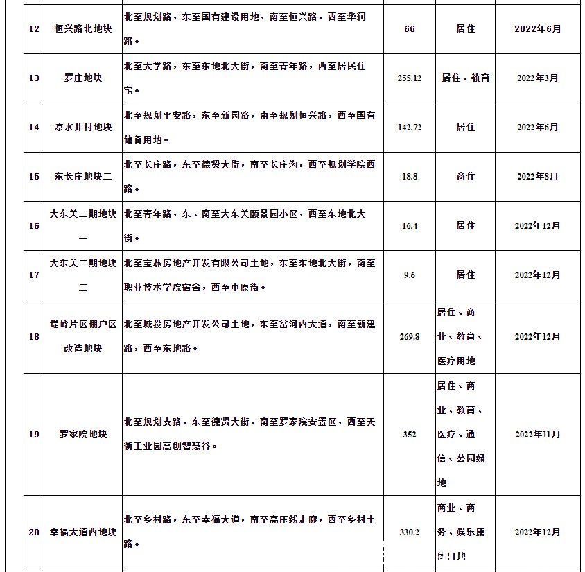 计划|2022年德州中心城区土地出让计划出炉，共8千余亩，比去年多5千亩