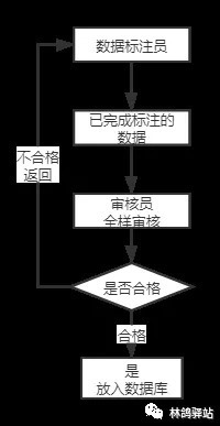 数据|为算法把好最后一关,谈谈数据审核那些事儿