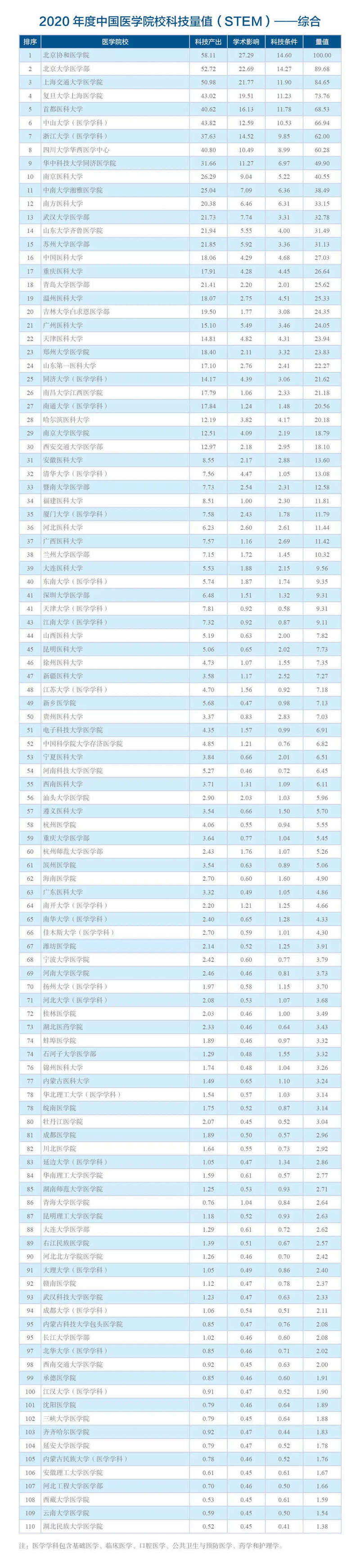 科技|中国医院/中国医学院校科技量值发布：华西医院和北京协和医学院分列第一