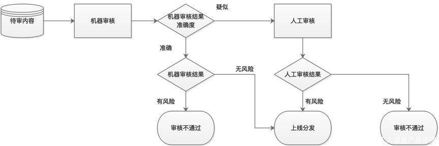 互联网广告内容审核专题（三）——人机联动