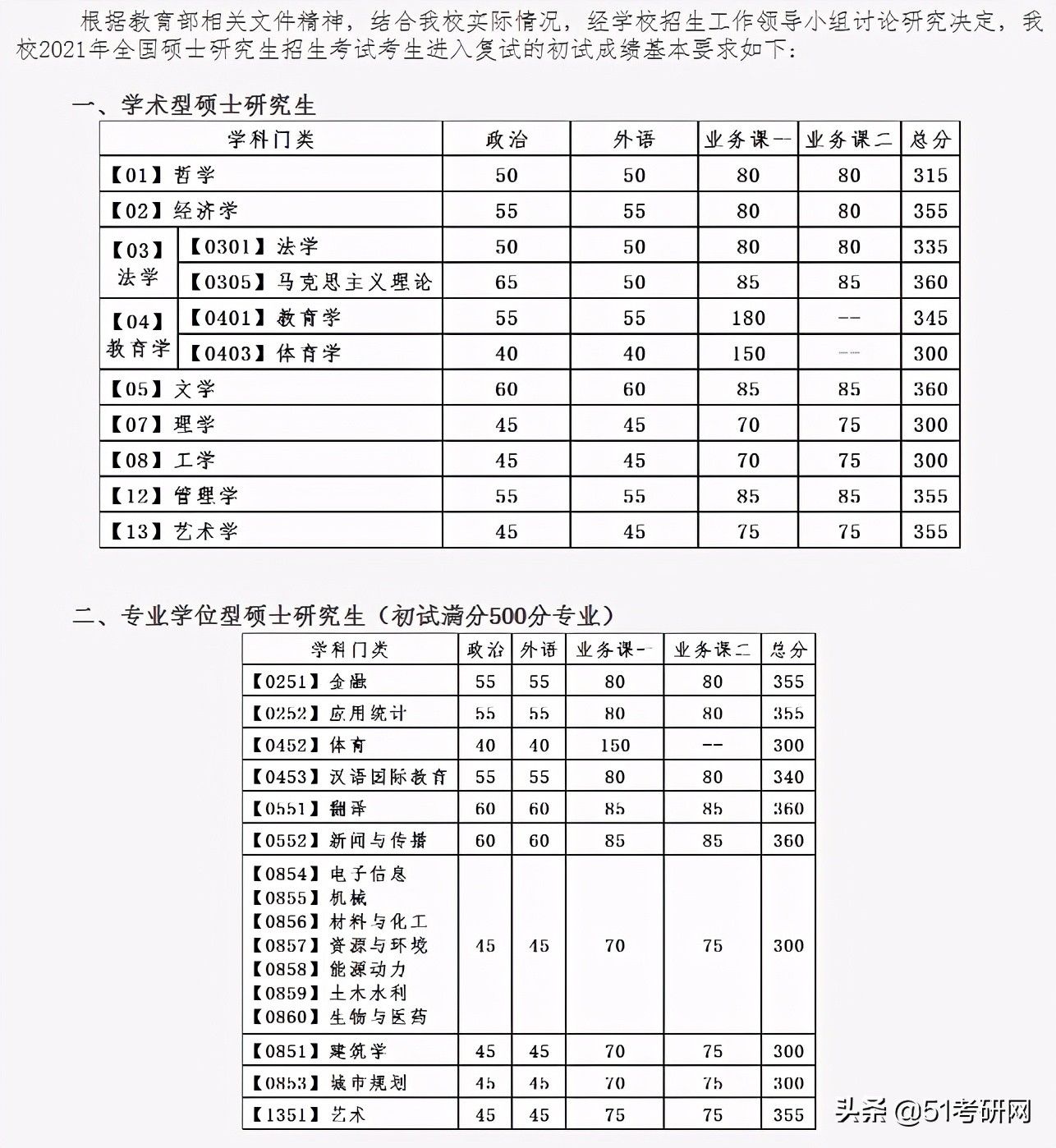 24所院校复试线已经公布！快看你过线了吗？来看复试调剂时间表