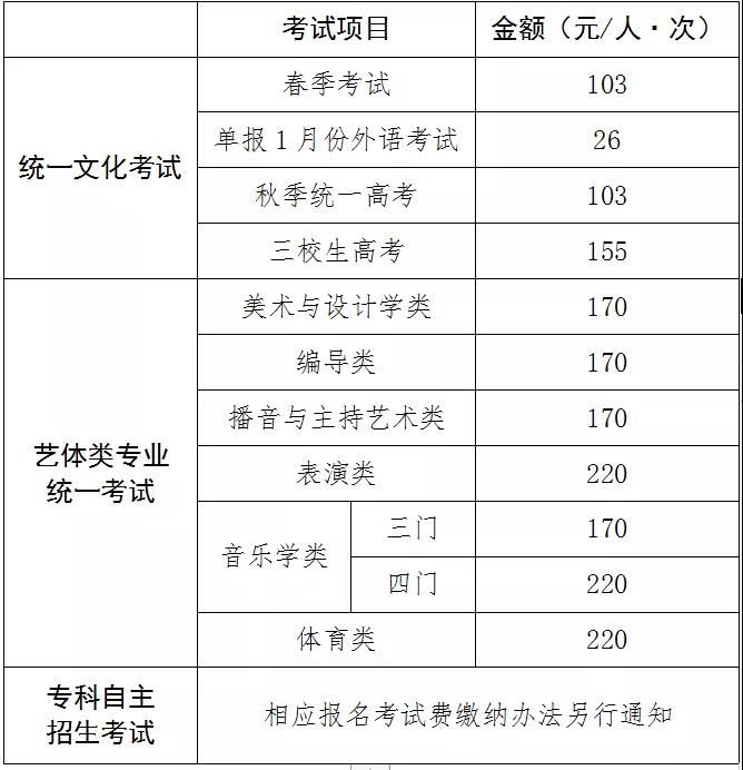 报名费|春季生、艺考生、外语一考考生请注意，2022年高考报名第一次网上付费务必在此时间段完成！