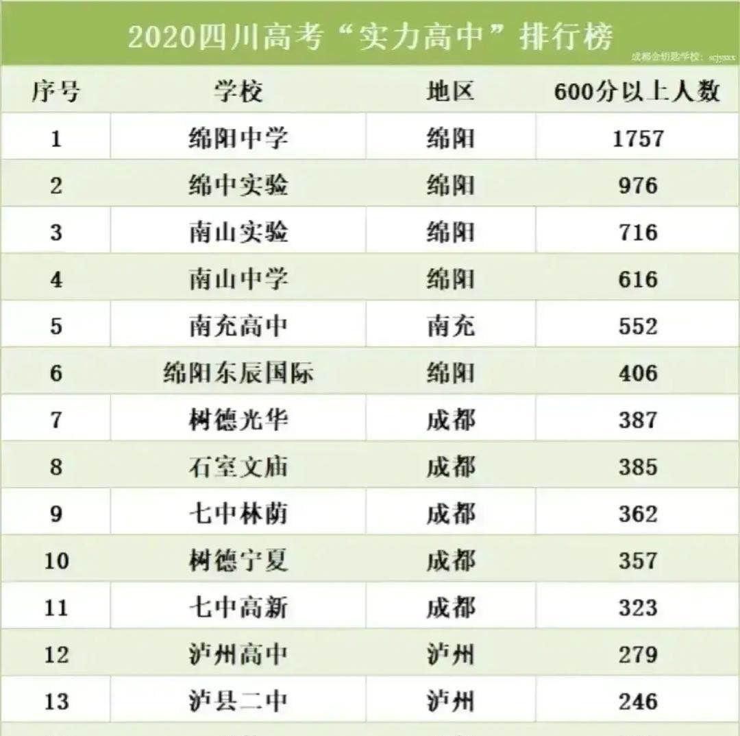 高考|四川高考实力15强高中：绵阳中学第一，南充高中第五，石室北湖垫底