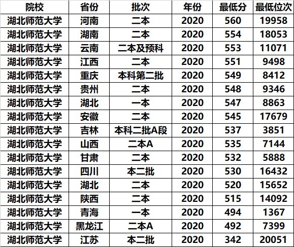 国内这2所师范大学，虽不在省会但口碑好，关键录取分数还不高