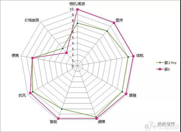 良品率|御3 还是好产品吗？2S vs 御3 哪个更合适你？