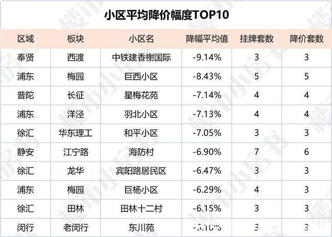 降价|9月上海二手房小区降价排行！最惨的被“削”22%