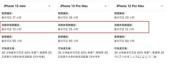 苹果|苹果：iPhone 13 mini续航超12 Pro Max