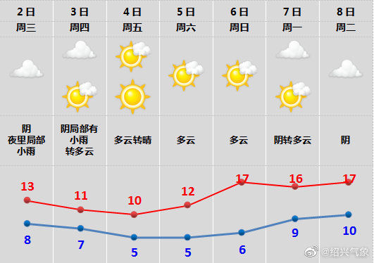 5℃,部分有霜,未來幾天,紹興以陰到多雲天氣為主