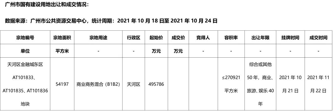 上升|广州一手住宅成交1660套,以价换量蔓延刺激成交上升