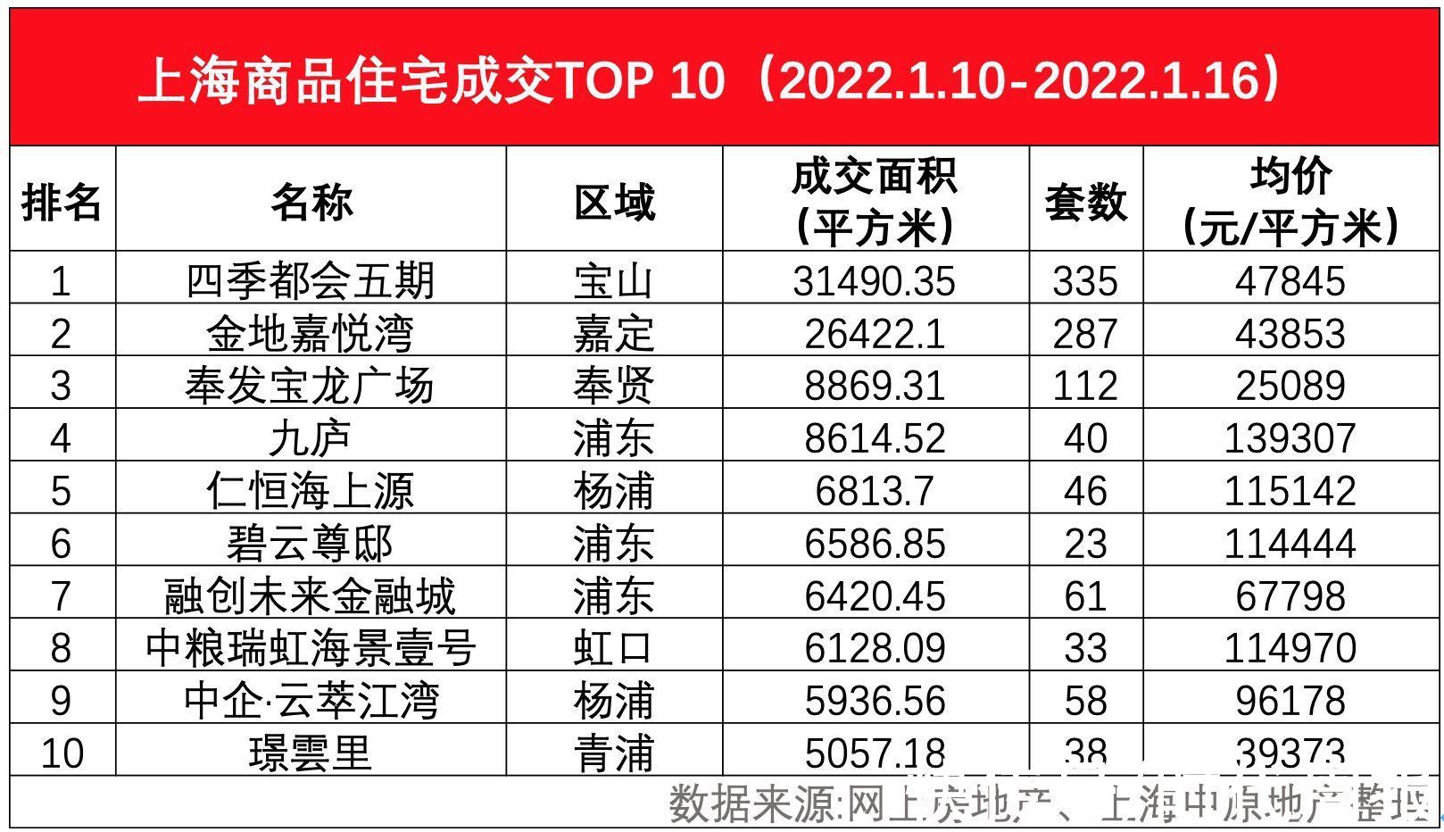 上海|上海新房均价破7万！豪宅成交大增，过半楼盘拼积分