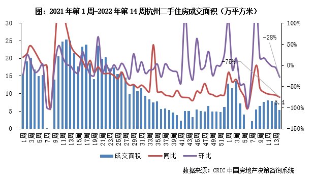 住房|10城二手房成交规模环比降7%，但已超年内周均（3.28-4.3）