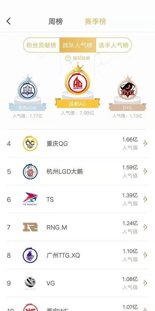 AG|179亿这就是AG超玩会的魅力,QG和eStar加起来都不够其一半