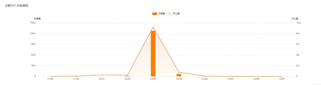 飞瓜快数|榜单丨一天涨粉17w！这些低粉号究竟用了哪些“吸粉大法”？