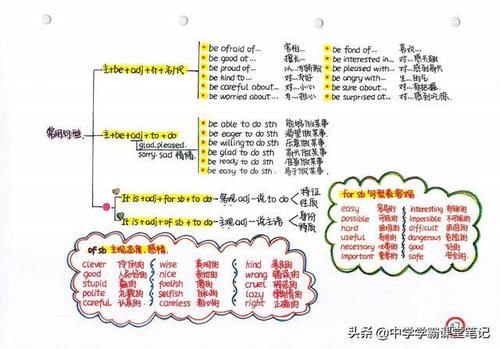 班主任：注意！初中英语核心是这75幅手写导图和100道经典易错题