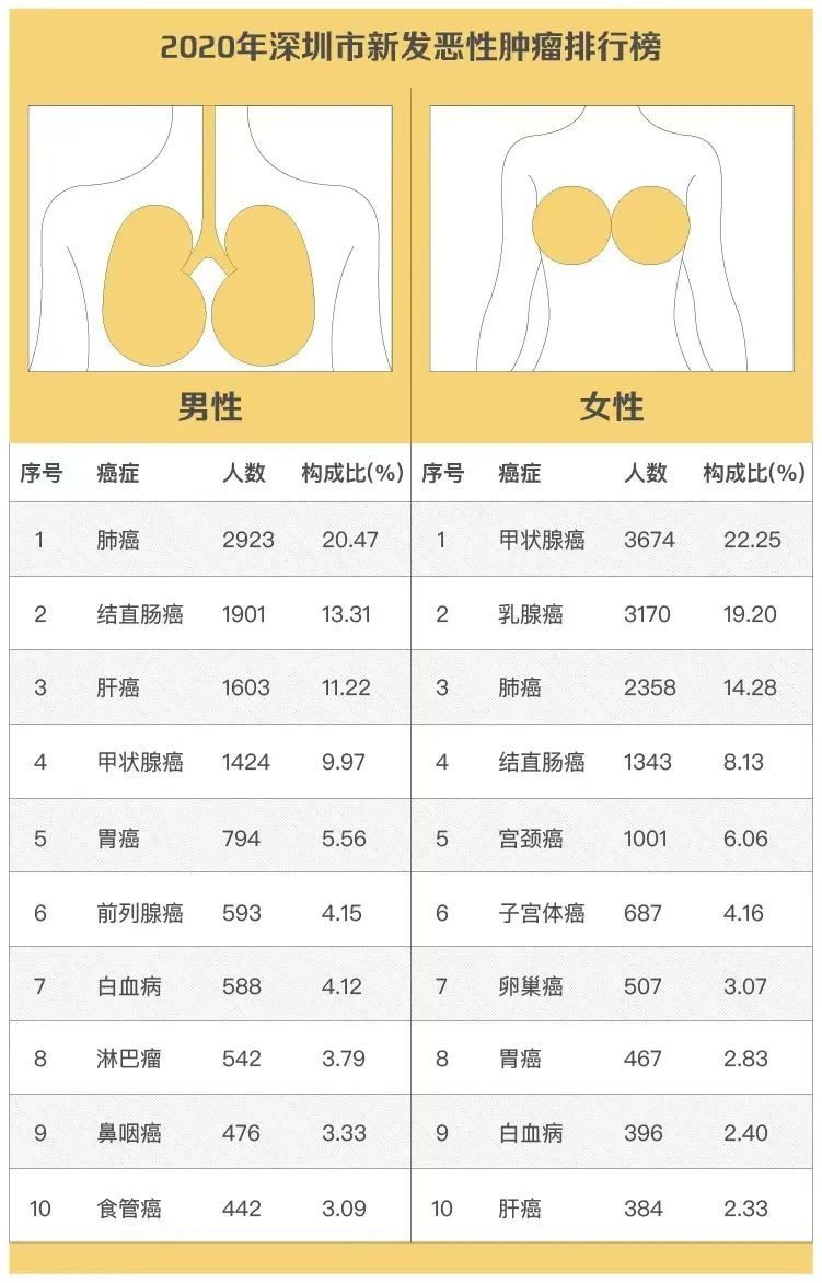 常住人口|以为只是肚子痛？这癌早期“没感觉”，深圳273个地方能免费查