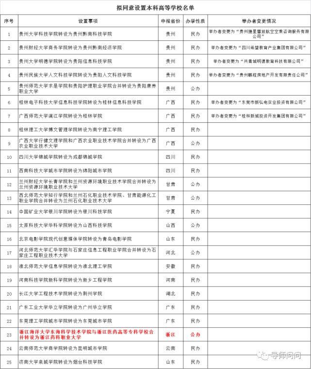 浙江中医药大学滨江学院|浙江省内独立院校转设有新动向！附录取情况！