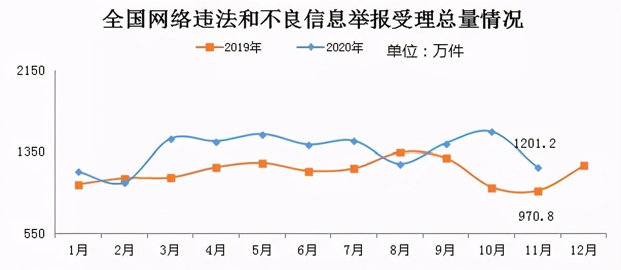 举报|2020年11月全国受理网络违法和不良信息举报1201.2万件