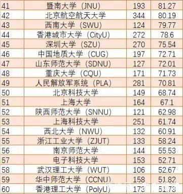 国内学术前百的高校和机构排名，中科大实力超群