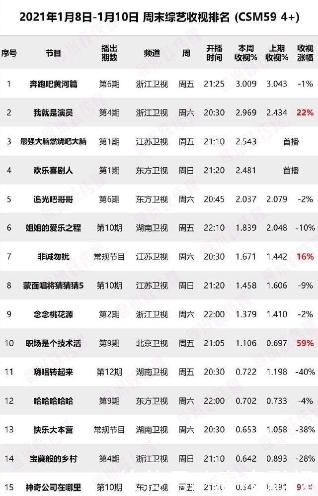 上周末综艺收视率出炉,两大全新节目挺进前五,黑马综艺跌下神坛!