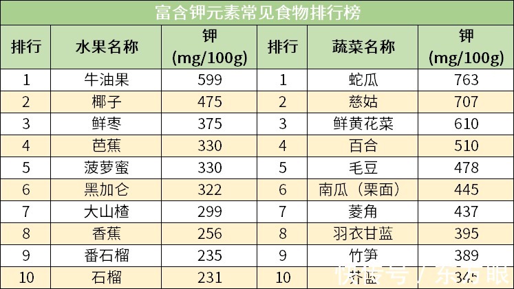 身体|食物营养排行榜出炉！身体必需6大营养，你吃足了吗？