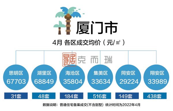 住宅|4月厦门房价地图出炉：降了