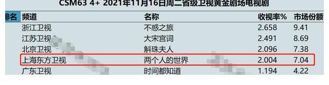 开播2集,收视率破2,郭京飞一出手,就给东方卫视带来了“王炸”