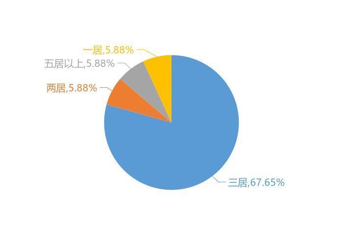 房天下|9月蓟州新房用户关注度大数据报告