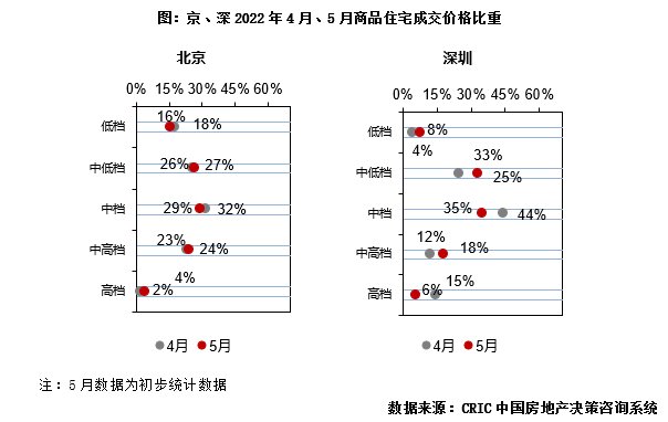 一线城市|5月楼市筑底成交环增4% 地市流拍继续恶化