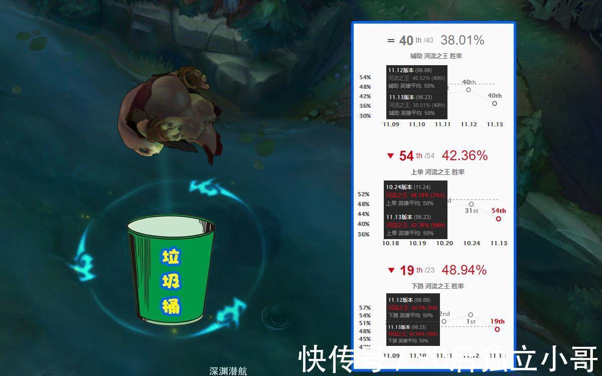 lol|LOL最失败重做英雄诞生？上线仅1天胜率狂跌20%，峡谷已无它容身之处