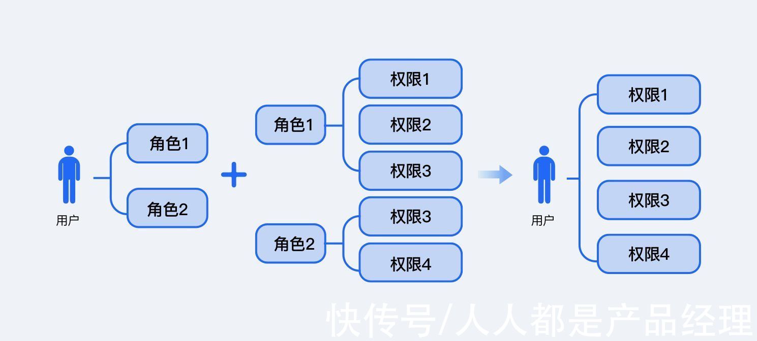 人力资源部|权限管理的“前世今生”