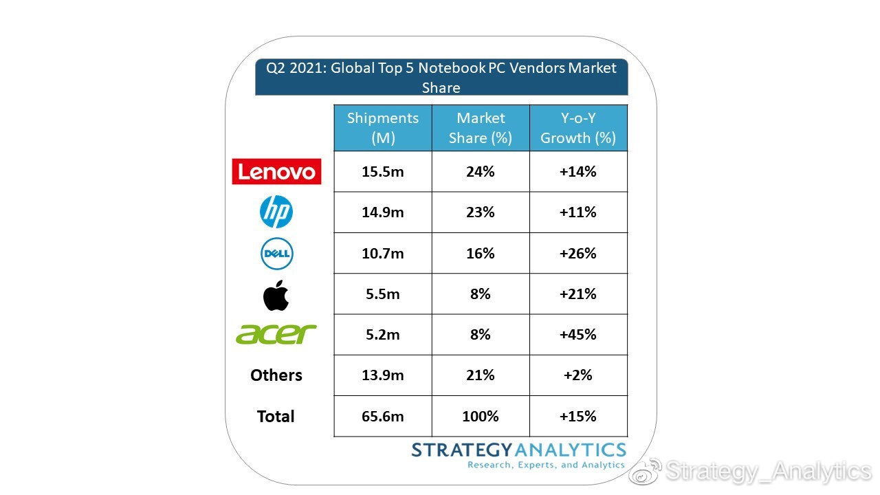 笔记本电脑|SA：2021 第二季度全球笔记本电脑出货量 6560 万台，同比增长15%