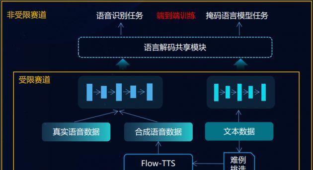 框架|科大讯飞荣获OpenASR国际低资源多语种语音识别挑战赛冠军