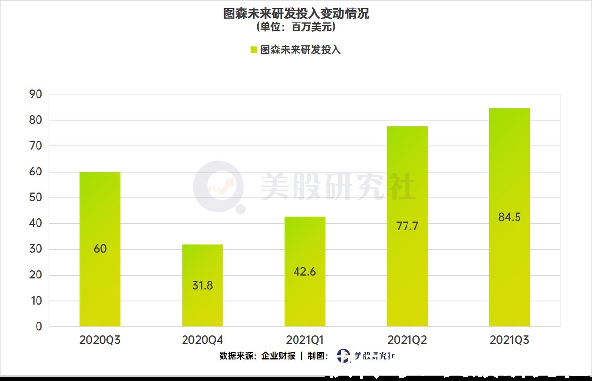无人驾驶|自动驾驶第一股交出Q3成绩单,图森未来的卡车故事讲到哪?