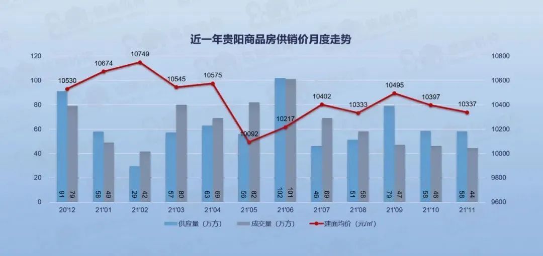 南明区|最新！贵阳11月商品房供销数据出炉！这个区域住房均价最高