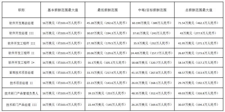 泄露|亚马逊内部文件泄露，程序员薪酬高达 462 万元