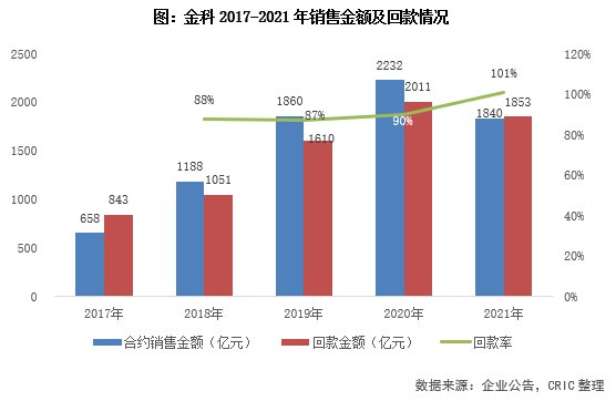 地产|年报点评50｜金科股份：回款率创历史新高，“地产+”业务提升潜力