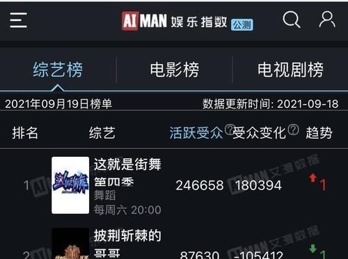 纬度|王一博：《这就是街舞4》诸多榜单数据纬度都是第一，这不算火？