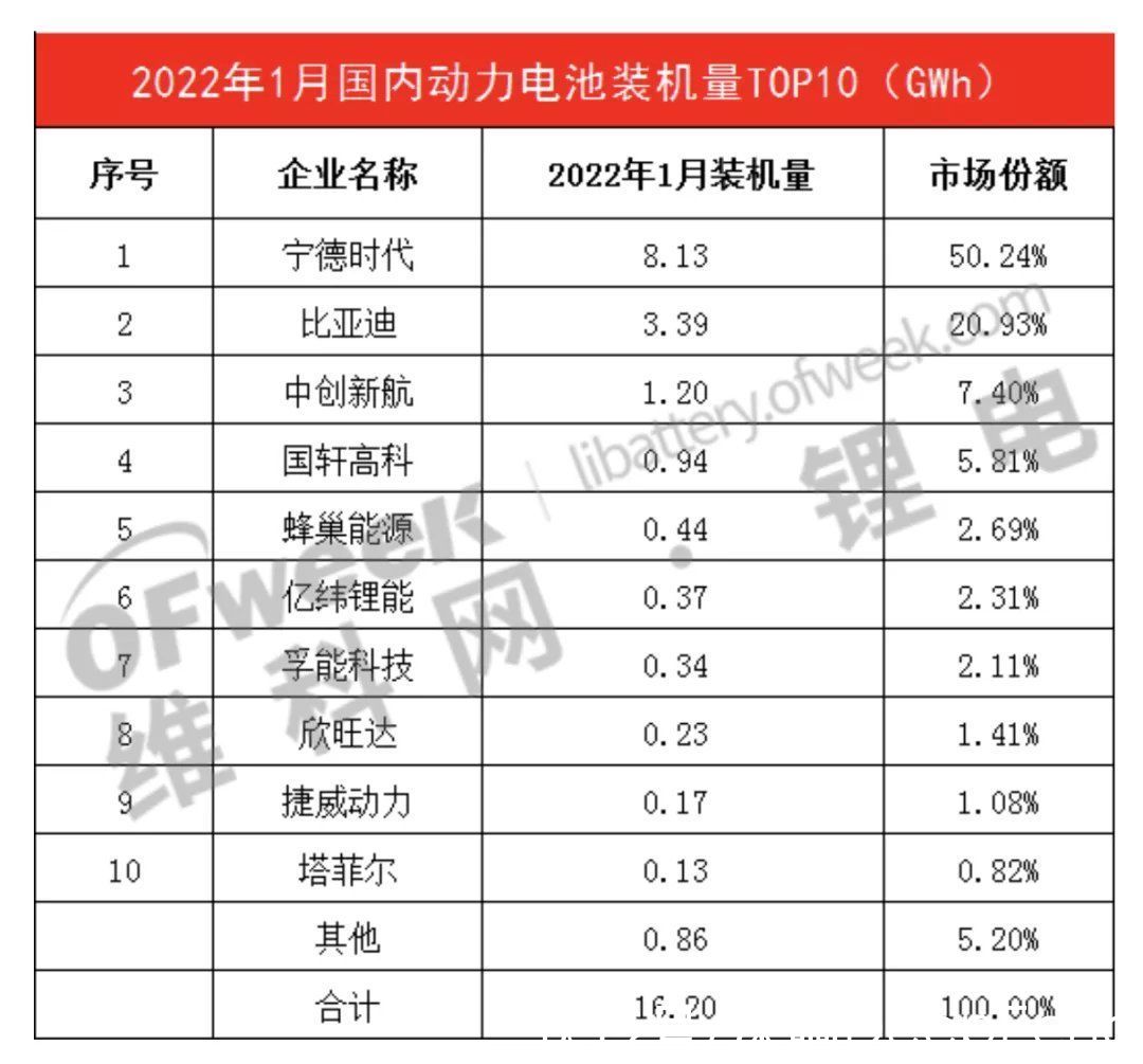 比亚迪|?二线电池厂商“围攻”宁德时代