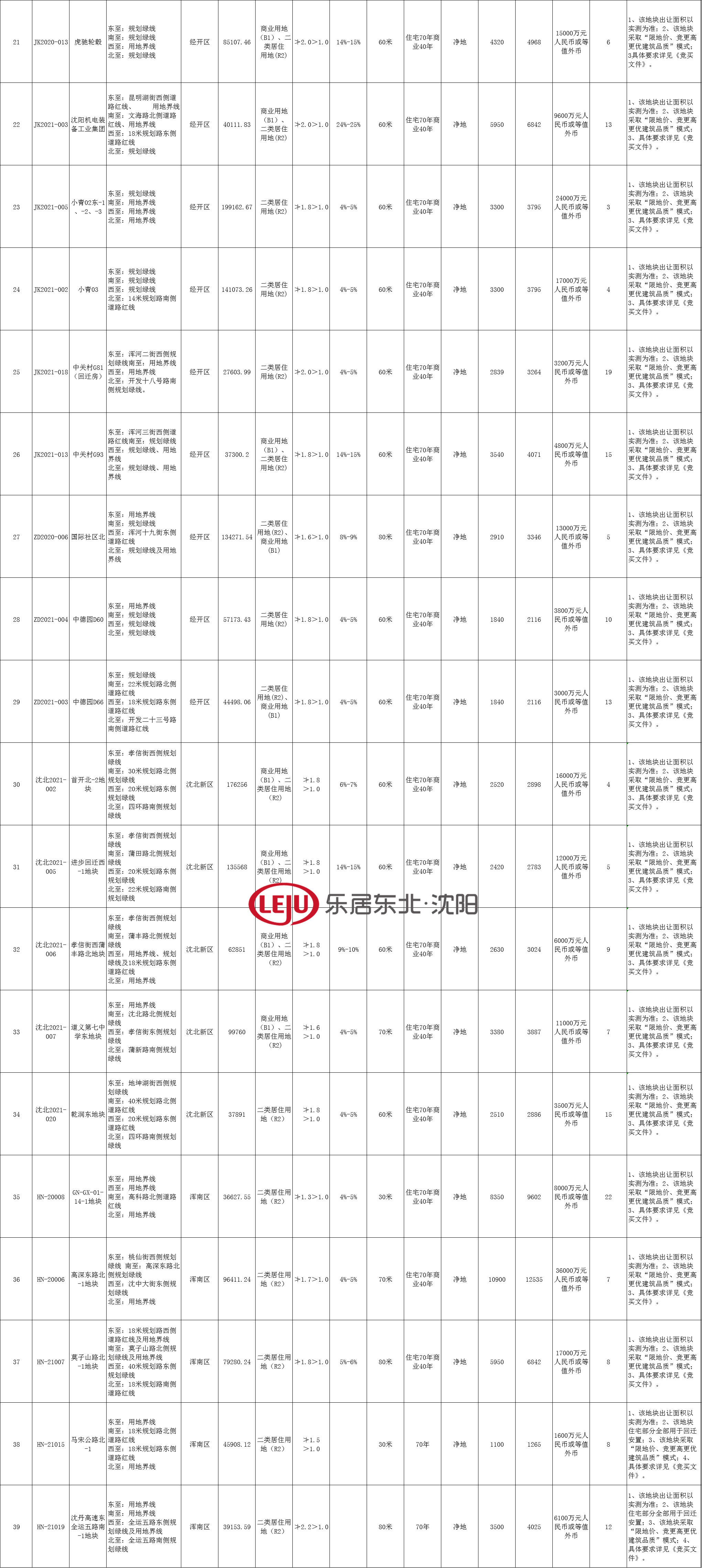 土拍|禁“马甲” 取消无偿代建！沈阳第二次集中供地延期至9月