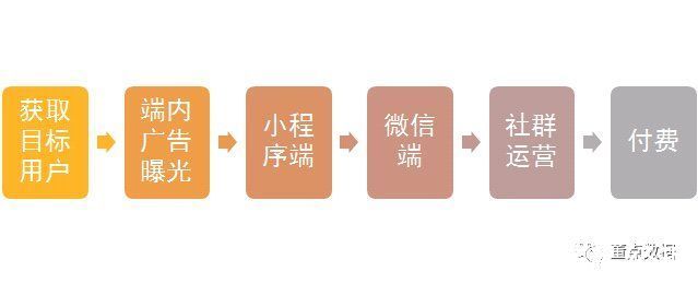 用户|从0到1搭建社群运营数据体系