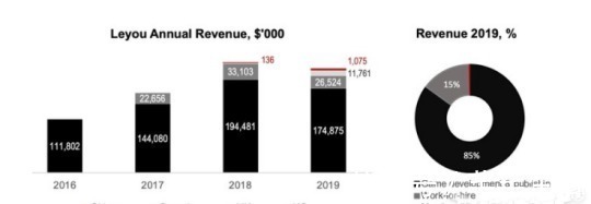收购|腾讯花近百亿现金，收购一年亏损4500万的公司，现金几卡车都装不完！