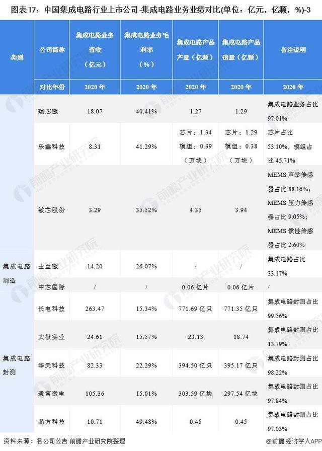 中芯国际|2021年集成电路行业上市公司全方位对比(附业务布局、业绩对比、业务规划等)