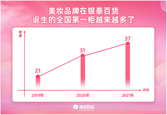 全国第一 2021年， 37个化妆品大牌在银泰百货卖到了专柜全国第一