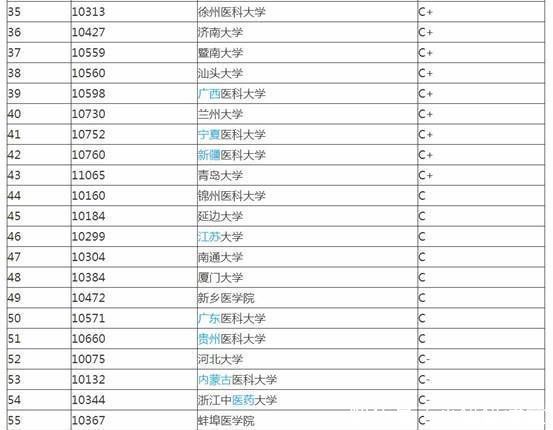 开设临床专业的大学分三档,总有一所适合你,将来工作好,待遇高