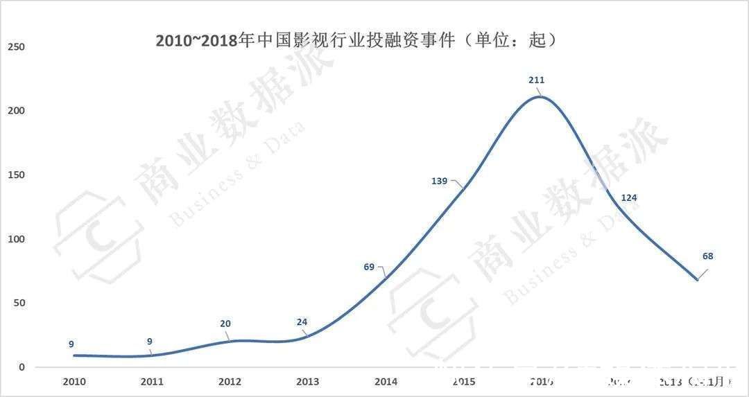 腾讯|腾讯影业两次“转群”，互联网影业三次变阵