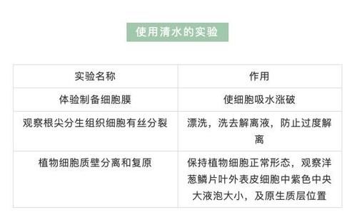 高中生物：实验中有关试剂的使用整理！赶紧收藏！