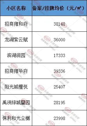 省府|全部竞品质，省府、小庙、南艳湖都供地了【附合肥32宗地块详解】