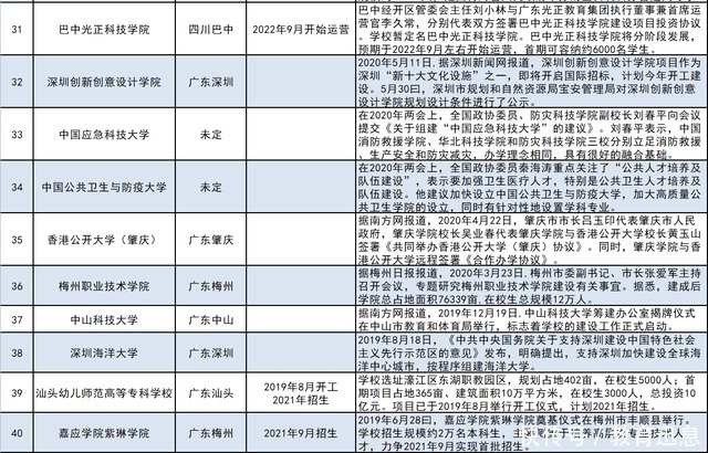 新建|最新！新建40所高校发布消息，这个省有16所，8所明年开始招生