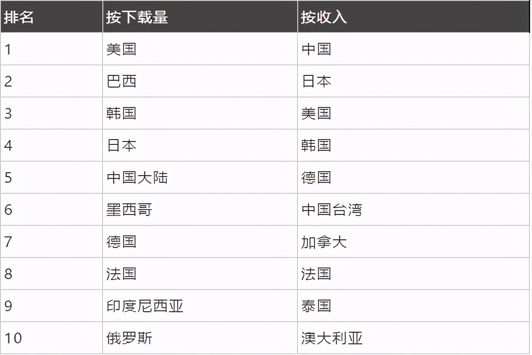 原神|米哈游收入登顶，《原神》全球下载量近3700万