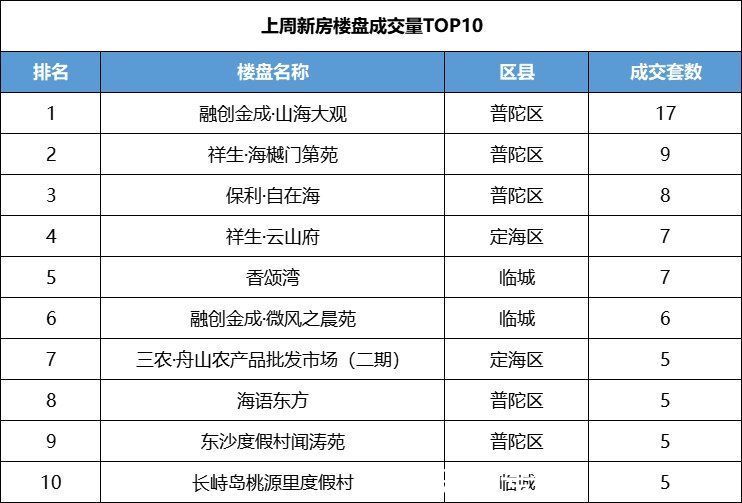 新房|上周（2021.11.22-11.28）舟山新房网签成交140套 山海大观再度第一